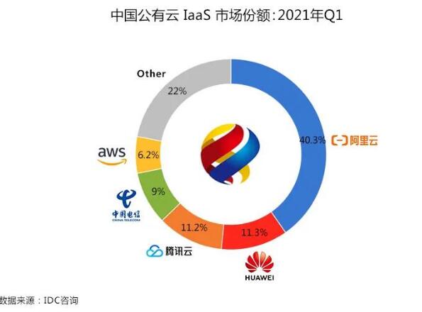 2021年8月中国IDC市场最新排行榜 主机 微新闻 第1张