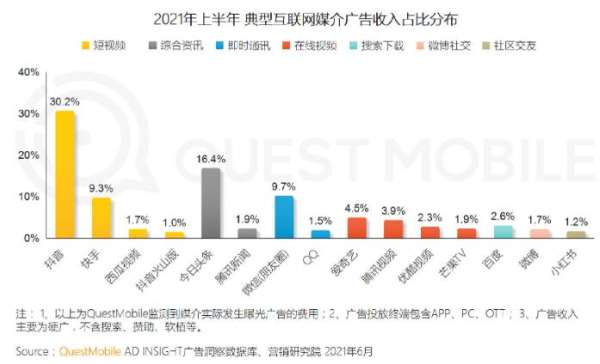 2021上半年中国互联网广告收入排行榜！