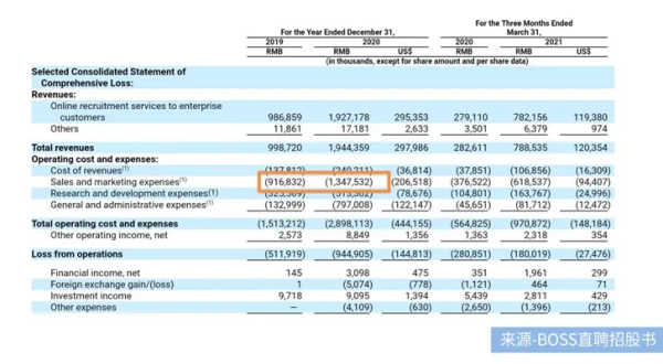 近半营收花在营销！BOSS直聘Q2扭亏为盈，依然难觅护城河
