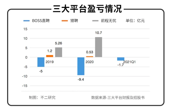 近半营收花在营销！BOSS直聘Q2扭亏为盈，依然难觅护城河