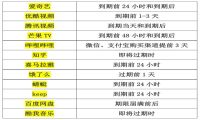 上海消保委测评12款App自动续费：B站提前3天就扣费