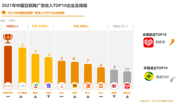 2021中国互联网广告数据报告 阿里收入位居第一