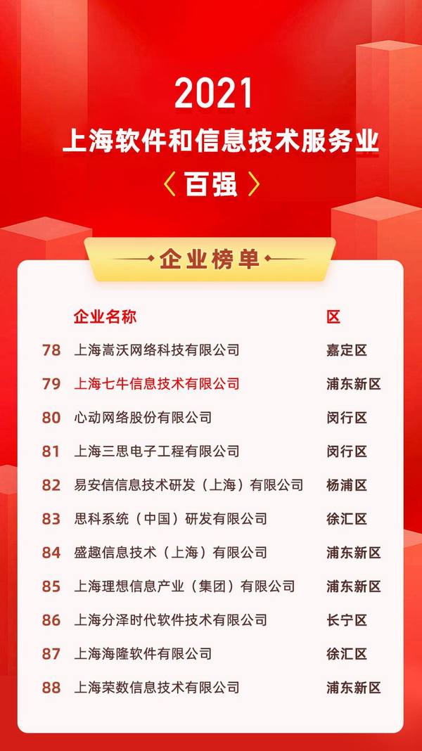 杏耀注册登录2021上海软件和信息技术服务业百强榜单出炉：七牛云再登榜单