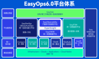 优维科技发布EasyOps 6.0：超融合持续可观测、低代码产品引行业关注