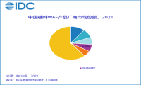 中国硬件WAF市场规模超2.1亿美元长亭科技再次入选前四