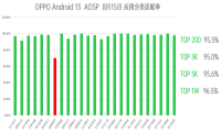 OPPO 全球首发 Android 13 正式版，适配率超 96%