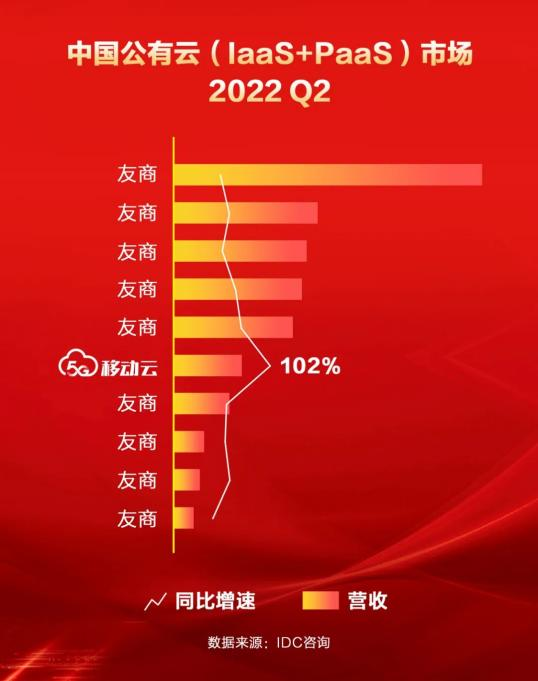 IDC上半年中国公有云服务市场报告出炉，移动云增速领先