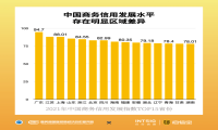 商务部研究院信用所、启信宝联合发布《中国商务信用发展指数报告（2022）》