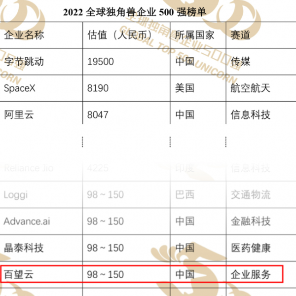 荣誉 | 百望云荣登“2022全球独角兽企业500强”榜单