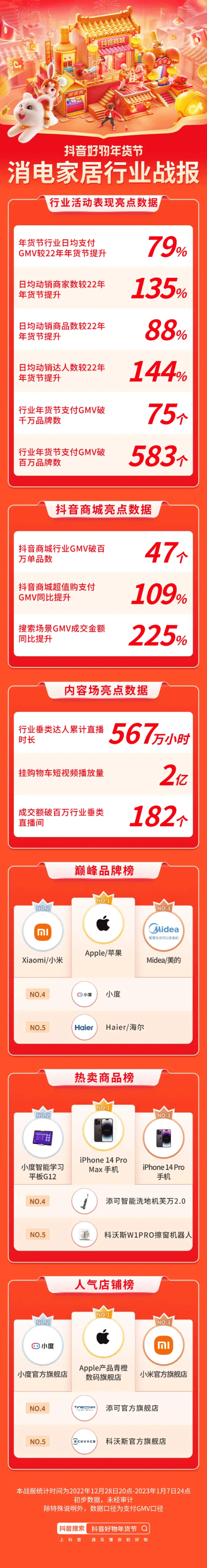 「好好好年货置办大会」年味场景暖心营销，助力潮电家居品牌实现生意增长