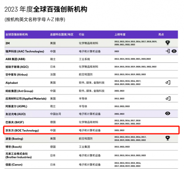 BOE（京东方）入选科睿唯安“2023年度全球百强创新机构” 卓越创新引领高质量发展