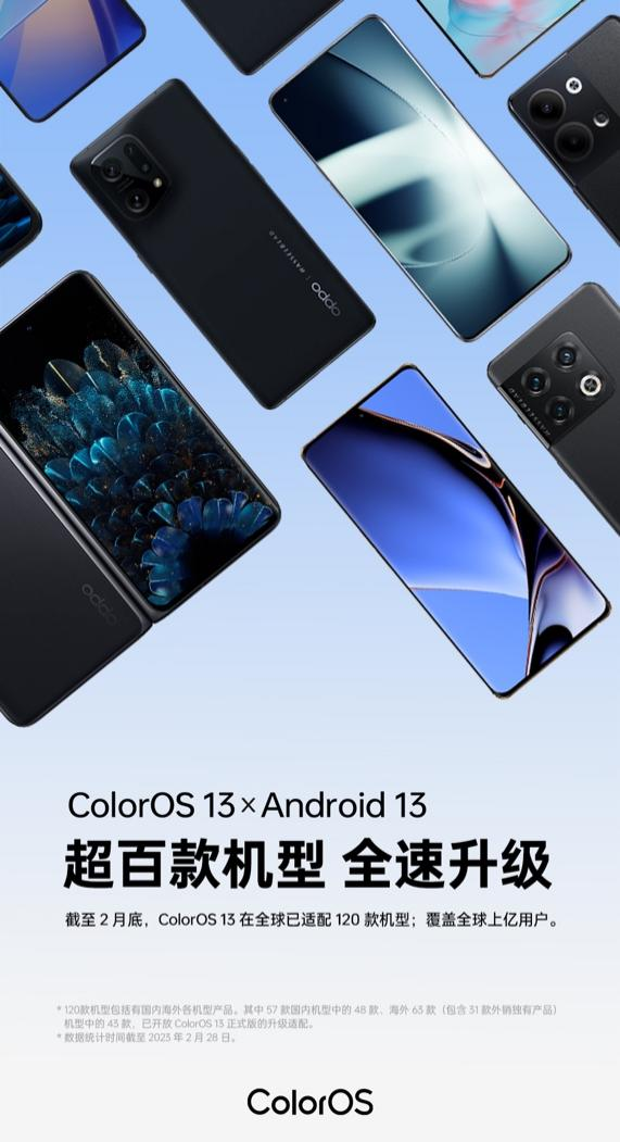 ColorOS 13性能实力霸榜，超百款机型全速升级