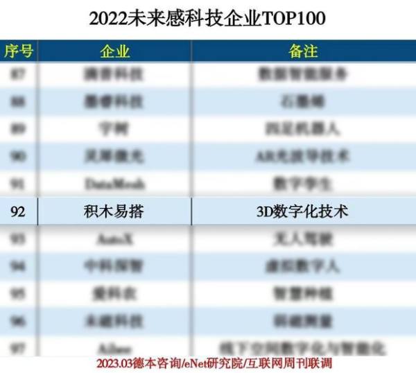 积木易搭获评互联网周刊“2022未来感科技企业TOP100”