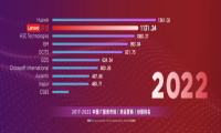 聚焦全栈全周期服务，联想跻身中国IT服务市场TOP2