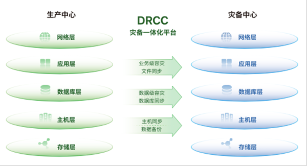 美创科技新一代 灾备一体化平台（DRCC v3.0）发布