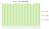 全流程多元化适配服务，OPPO Android 14 适配率高达98%！ 