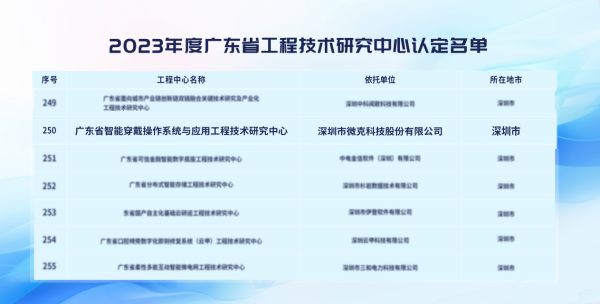 喜讯！微克科技成功入选“2023年度广东省工程技术研究中心”认定名单 - 