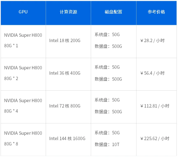 基石智算华北 2 区上线！H800 、海飞科 C10 超低价限时抢购 - 