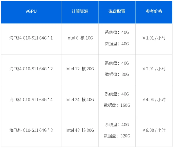 基石智算华北 2 区上线！H800 、海飞科 C10 超低价限时抢购 - 