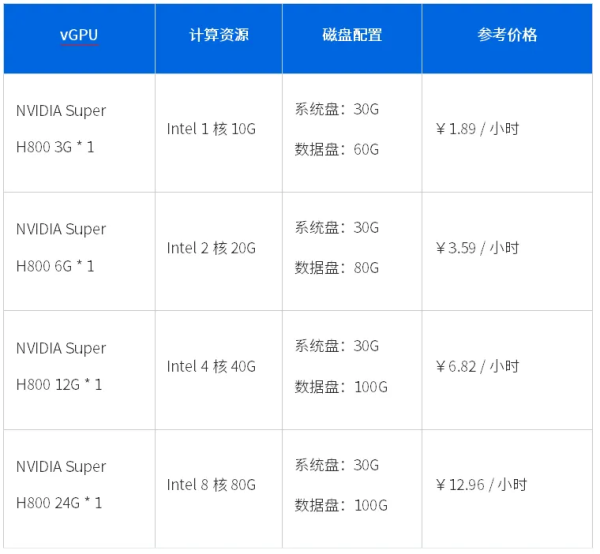 基石智算华北 2 区上线！H800 、海飞科 C10 超低价限时抢购 - 