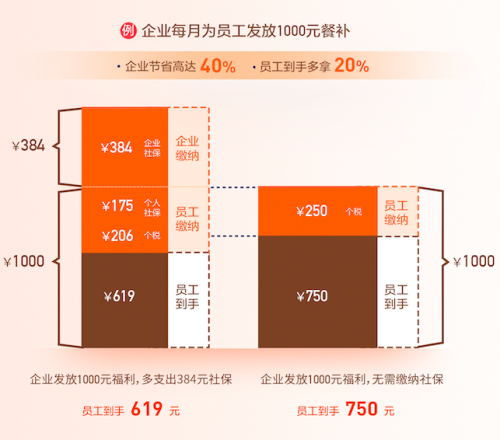 身边云打造会补贴福利平台，全面升级企业福利管理体系 - 