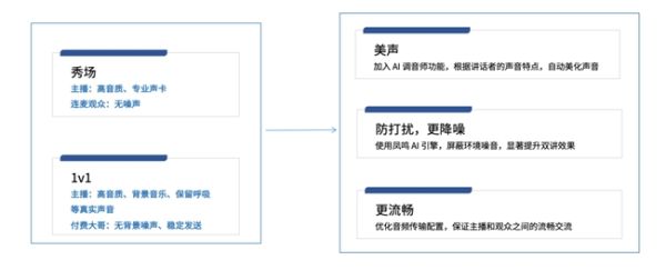 声网发布场景化API：代码缩减95%，高效、更优的集成实时互动场景