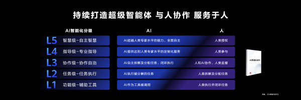 HDC2024华为发布鸿蒙原生智能：AI与OS深度融合，开启全新的AI时代 - 