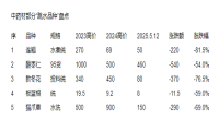 供过于求！中药材价格暴跌，市场寒冬来临？