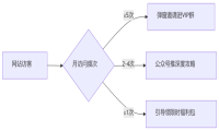 私域冷启动：如何把网站10万流量转化为微信3000铁粉？