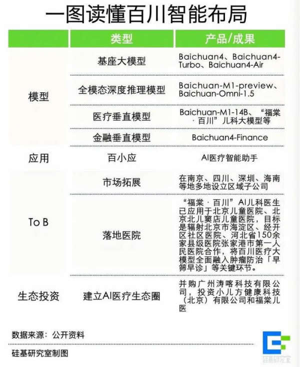 百川智能高管集體跑路!王小川的醫(yī)療AI還能贏嗎? IT公司 人工智能AI 微新聞 第4張