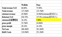 小马智行Q2 Robotaxi同比增157%，文远知行暴涨836.7%,商业化加速落地