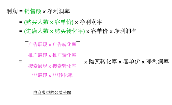 说说转化率 电商网站转化率的分解决定运营方向