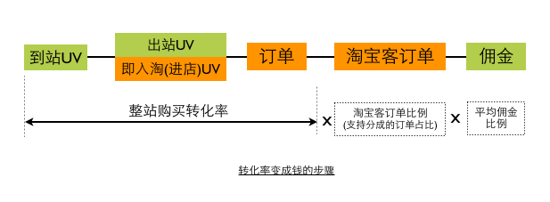 再说电商网站转化率：变现的算法