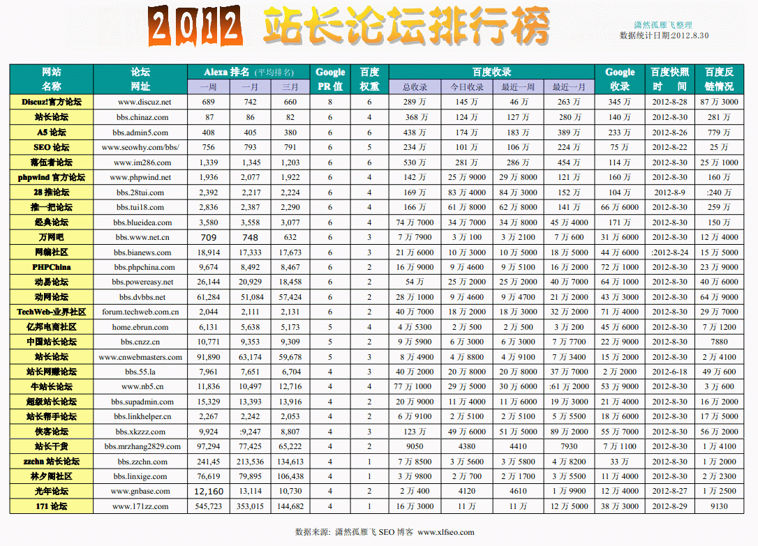 2012站长论坛排行榜