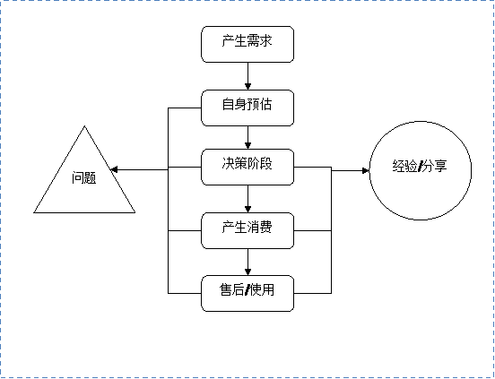 网站用户体验：如何打造“自然”的决策体验