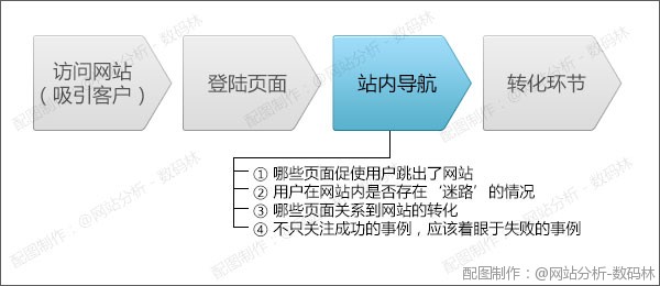 当【站内导航】成为完成转化的瓶颈时