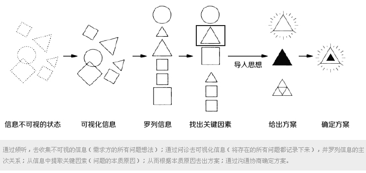 设计师的“通天塔”—浅谈设计沟通