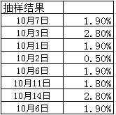 抽样分析结果