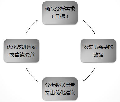 如何进行网站数据分析