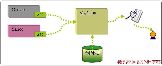 搜索引擎关键字排名是如何被计量的