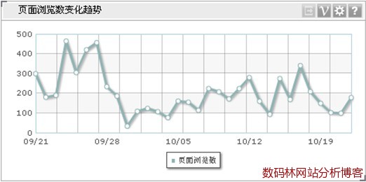 网站分析报告中如何选择合适的统计图表