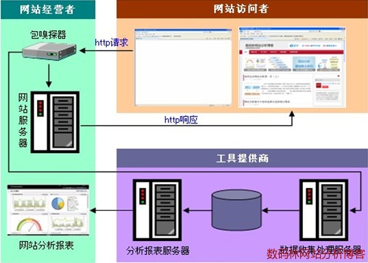 包嗅探器收集数据过程的示意图