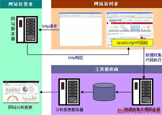 JavaScript标记收集数据过程的示意图