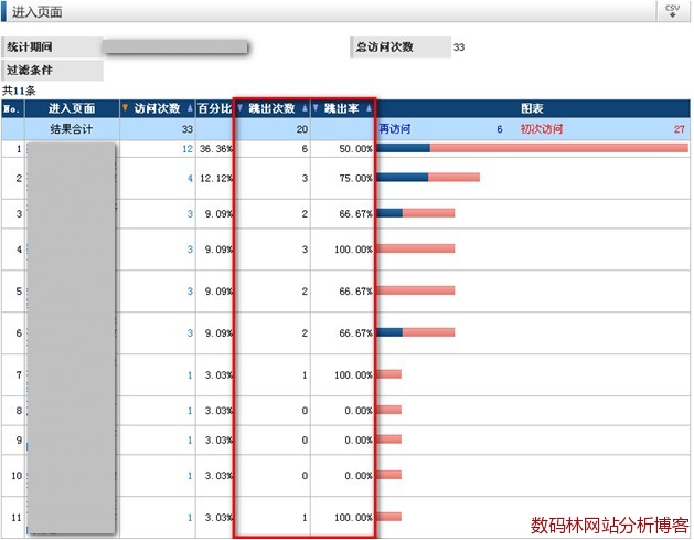 网站分析Hacks之进入、退出及跳出报告（下）