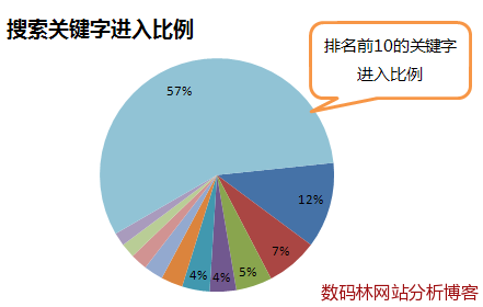网站分析高级细分六脉神剑之第二脉