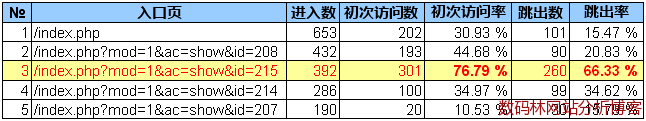 入口页的初次访问率