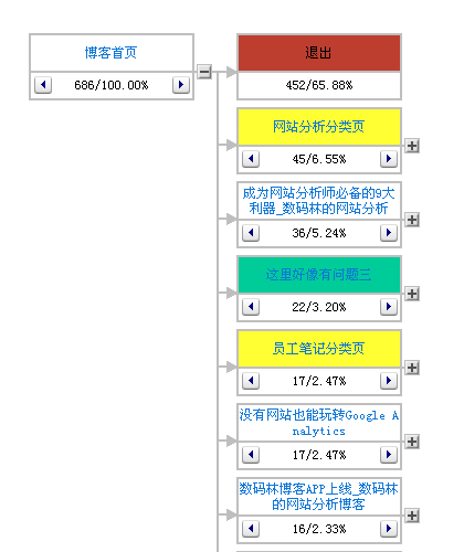 网站分析工具实践指南之提升转化诱导力(中)