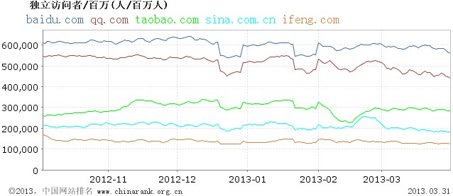 3月国内网站流量统计排名TOP5:百度腾讯淘宝居前三