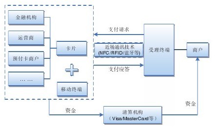 手机支付流程图