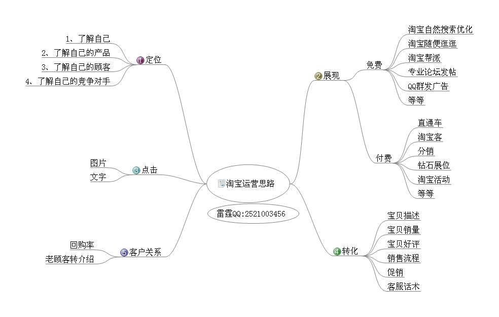 淘宝运营需要具备哪些知识
